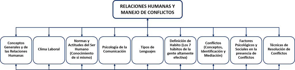 PROGRAMA RELACIONES HUMANAS Y MANEJO DE CONFLICTOS